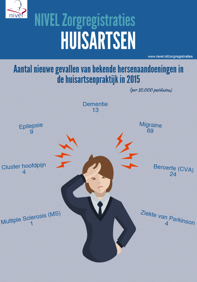 Hersenaandoeningen in de huisartsenpraktijk