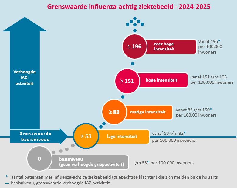 Nivel-figuur influenza-achtig ziektebeeld 2024-2025