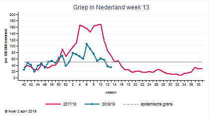 Griep in Nederland, week 11 2019