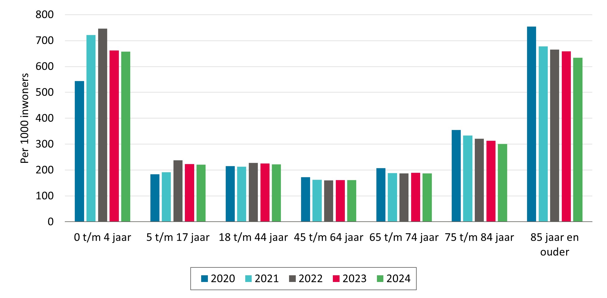 Aantal contacten met de huisartsenspoedpost per 1000 inwoners binnen de betreffende leeftijdsgroep, per jaar (2020-2024)