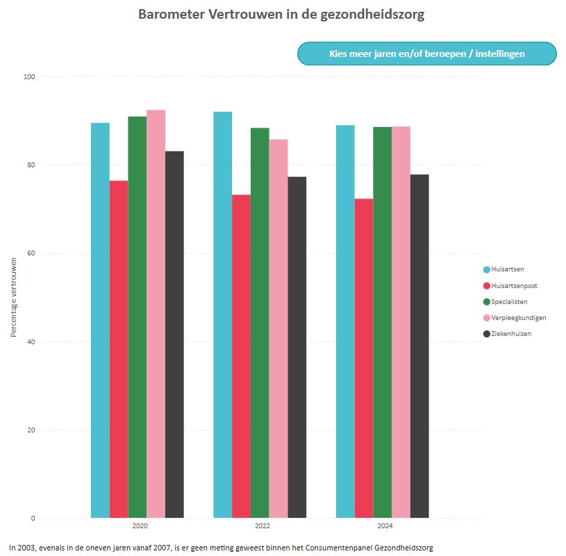 Vertrouwen interactief