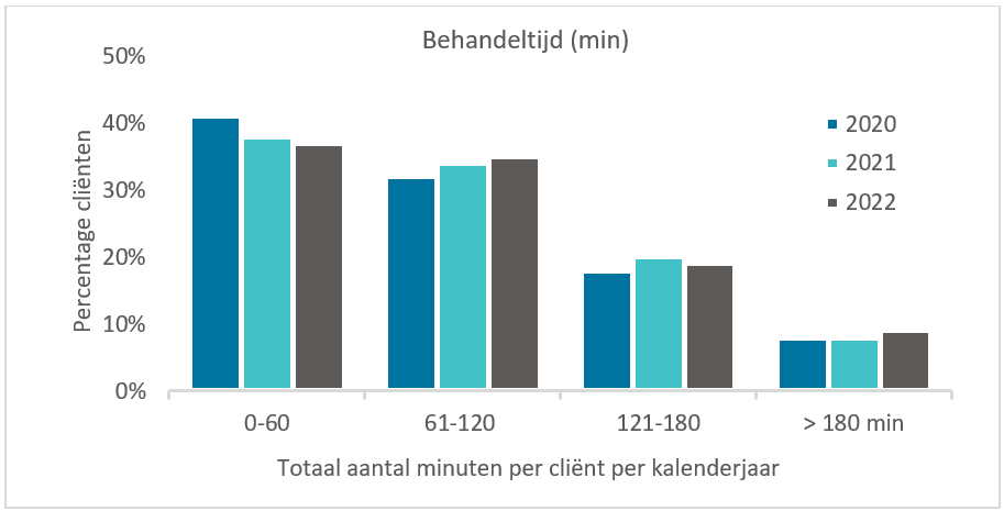 Behandeltijd