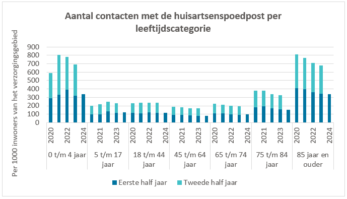 Aantal contacten met de huisartsenpost per leeftijdscategorie