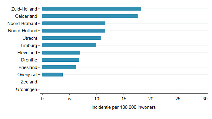 Provincies week 31: incidenties per 100.00 inwoners