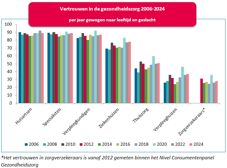 Vertrouwen in de gezondheidszorg 2006-2024