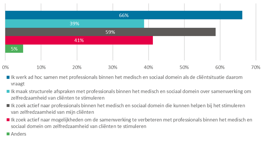 Ergotherapeuten en het stimuleren van zelfredzaamheid bij thuiswonende ouderen